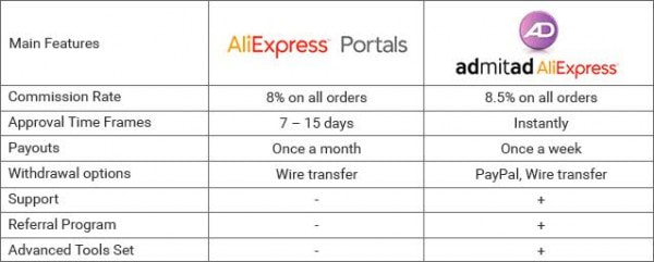 Aliexpress portals